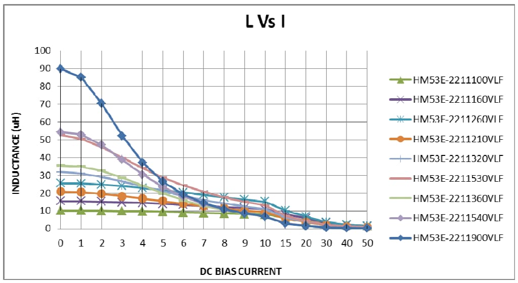 BI Technologies / TT Electronics HM53E-2211 High Temperature Inductors